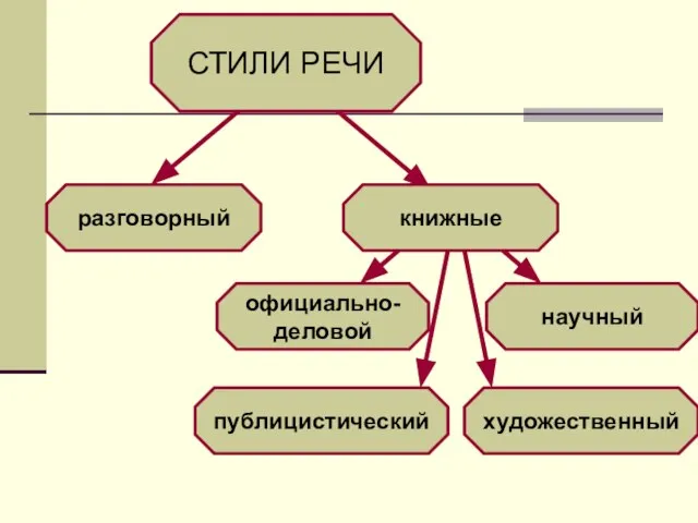 СТИЛИ РЕЧИ разговорный книжные официально-деловой публицистический научный художественный