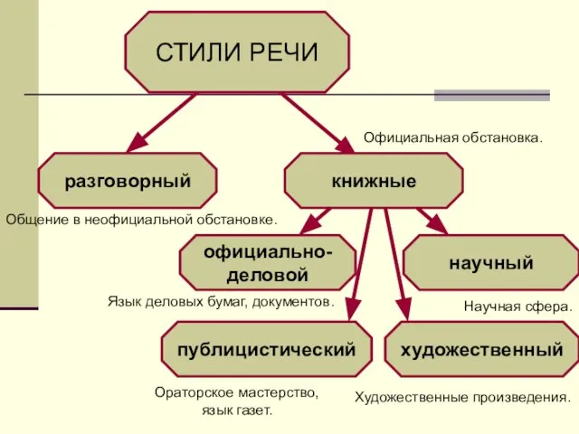 СТИЛИ РЕЧИ разговорный книжные официально-деловой публицистический научный художественный Общение в неофициальной обстановке.