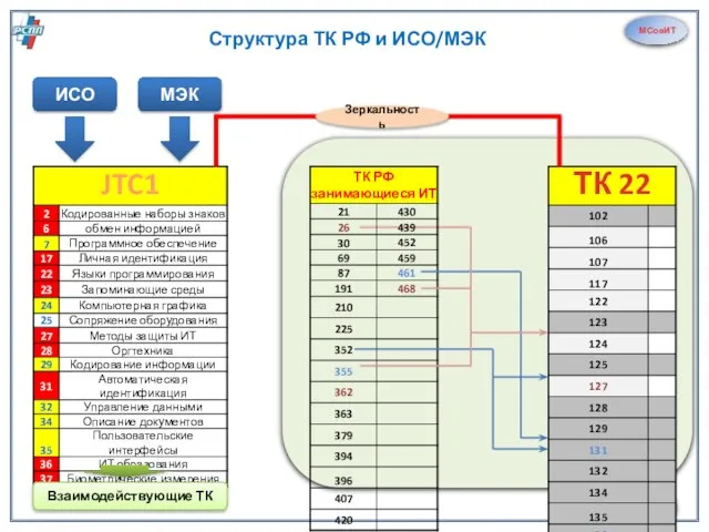 МСовИТ Структура ТК РФ и ИСО/МЭК 2 ТК 22 ИСО МЭК Взаимодействующие ТК Зеркальность JTC1