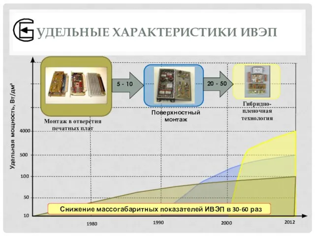 УДЕЛЬНЫЕ ХАРАКТЕРИСТИКИ ИВЭП 50 500 Удельная мощность, Вт/дм³ 1980 2012 2000 Поверхностный