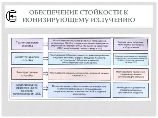 ОБЕСПЕЧЕНИЕ СТОЙКОСТИ К ИОНИЗИРУЮЩЕМУ ИЗЛУЧЕНИЮ