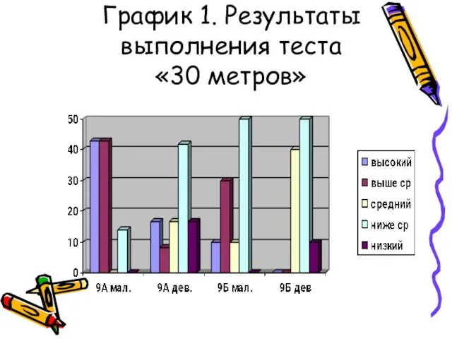 График 1. Результаты выполнения теста «30 метров»