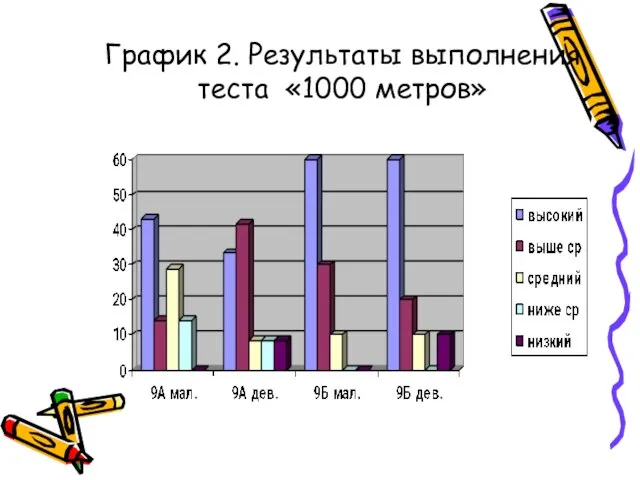 График 2. Результаты выполнения теста «1000 метров»