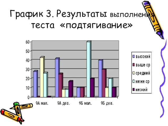 График 3. Результаты выполнения теста «подтягивание»