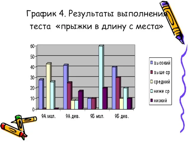 График 4. Результаты выполнения теста «прыжки в длину с места»