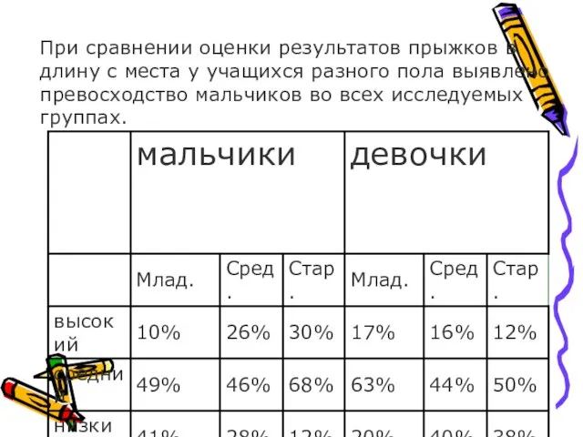 При сравнении оценки результатов прыжков в длину с места у учащихся разного