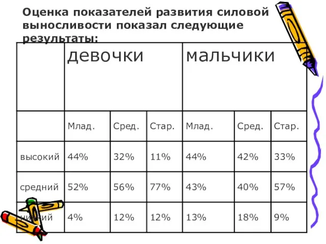 Оценка показателей развития силовой выносливости показал следующие результаты: