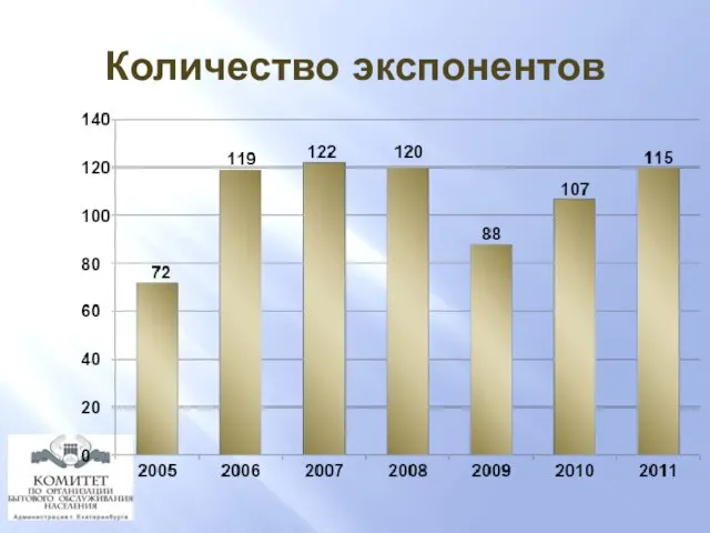 Количество экспонентов