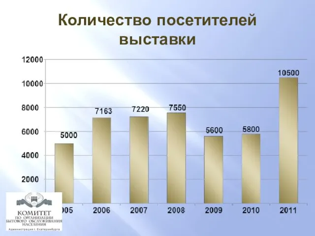 Количество посетителей выставки