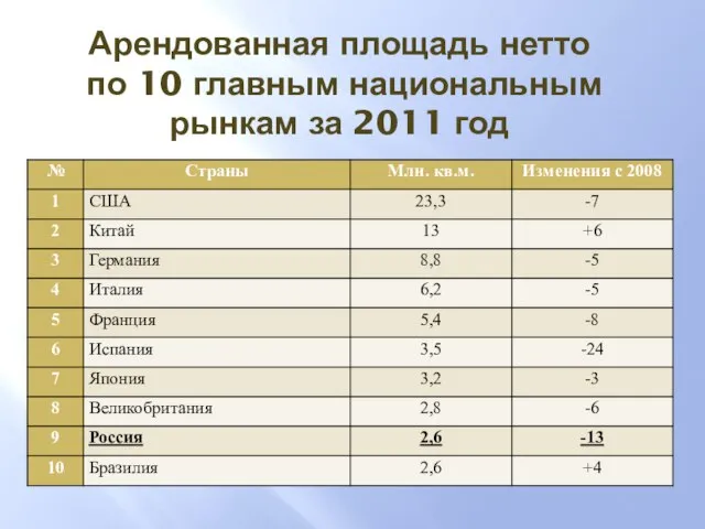 Арендованная площадь нетто по 10 главным национальным рынкам за 2011 год