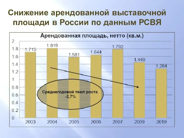 Снижение арендованной выставочной площади в России по данным РСВЯ