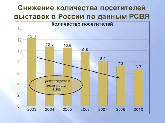 Снижение количества посетителей выставок в России по данным РСВЯ Среднегодовой темп роста -8,8%