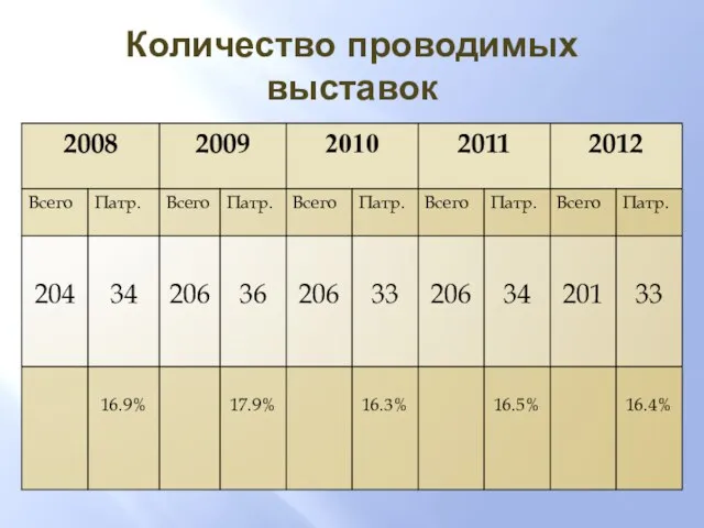 Количество проводимых выставок