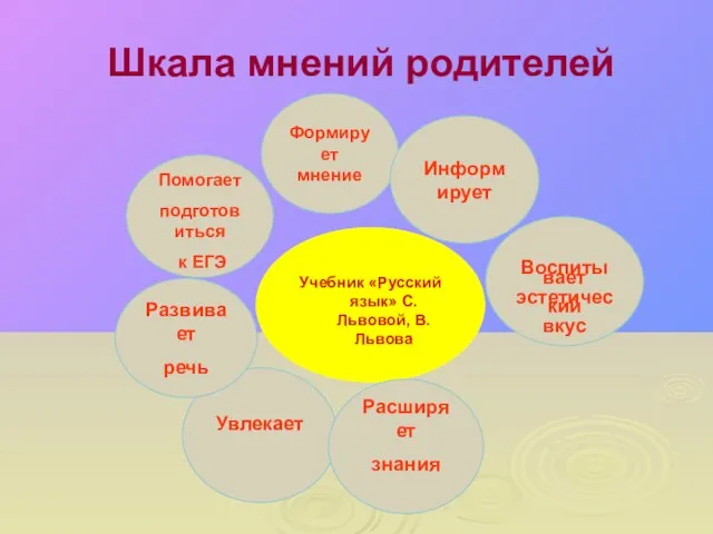 Учебник «Русский язык» С.Львовой, В.Львова Формирует мнение Увлекает Развивает речь Помогает подготовиться