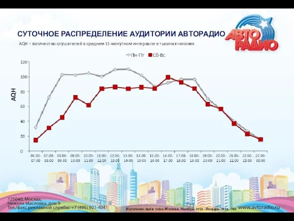 AQH AQH – количество слушателей в среднем 15-минутном интервале в тысячах человек