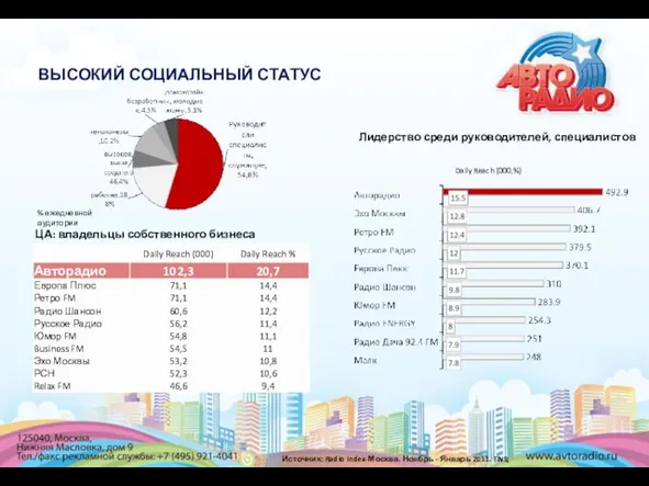 ВЫСОКИЙ СОЦИАЛЬНЫЙ СТАТУС ЦА: владельцы собственного бизнеса Лидерство среди руководителей, специалистов Источник: