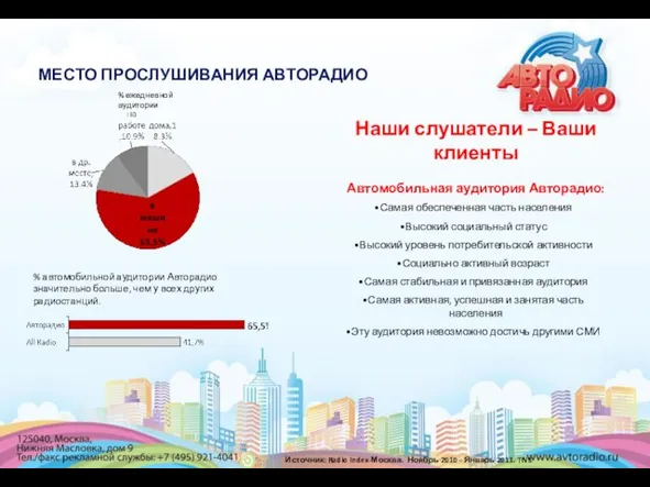 % автомобильной аудитории Авторадио значительно больше, чем у всех других радиостанций. МЕСТО