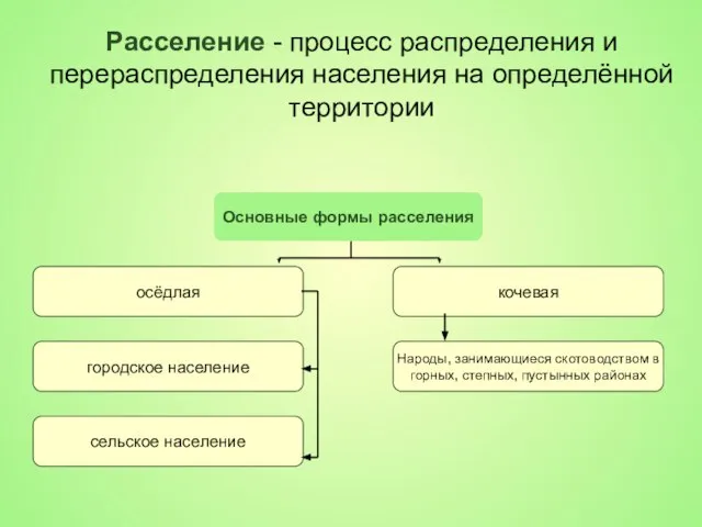 Расселение - процесс распределения и перераспределения населения на определённой территории