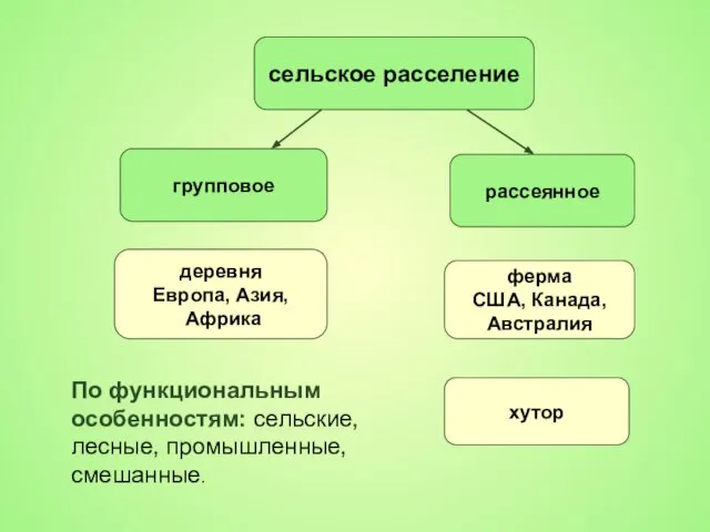 сельское расселение групповое рассеянное деревня Европа, Азия, Африка ферма США, Канада, Австралия