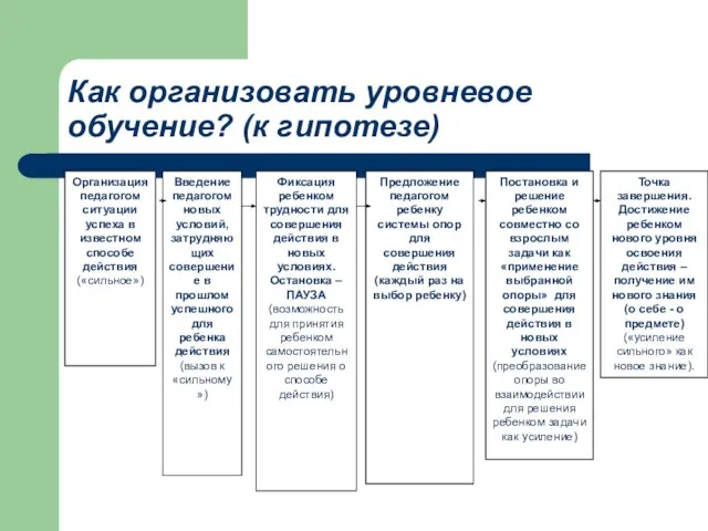 Как организовать уровневое обучение? (к гипотезе)