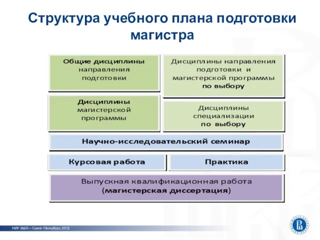 Структура учебного плана подготовки магистра НИУ ВШЭ – Санкт-Петербург, 2012