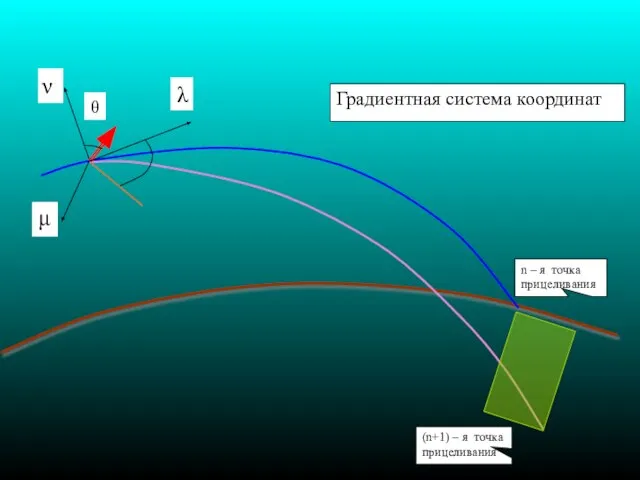 ν λ μ θ Градиентная система координат n – я точка прицеливания