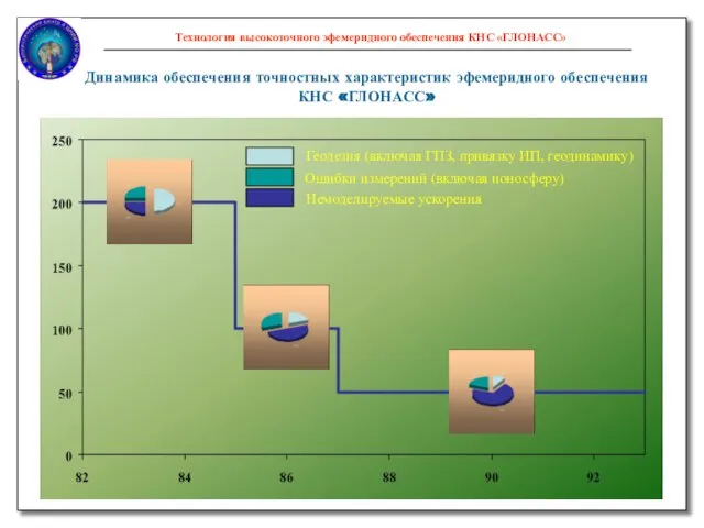 Динамика обеспечения точностных характеристик эфемеридного обеспечения КНС «ГЛОНАСС» Геодезия (включая ГПЗ, привязку