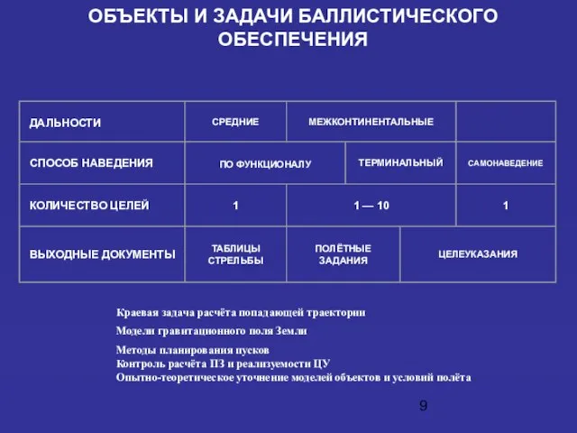 ОБЪЕКТЫ И ЗАДАЧИ БАЛЛИСТИЧЕСКОГО ОБЕСПЕЧЕНИЯ Краевая задача расчёта попадающей траектории Модели гравитационного