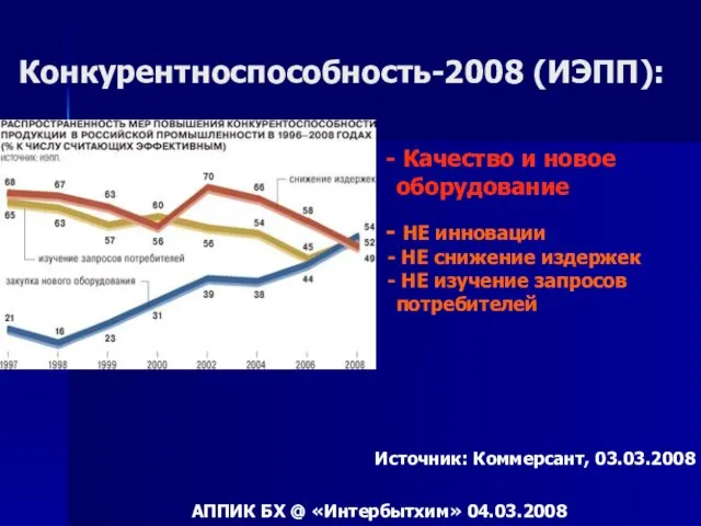 Конкурентноспособность-2008 (ИЭПП): Источник: Коммерсант, 03.03.2008 АППИК БХ @ «Интербытхим» 04.03.2008 Качество и