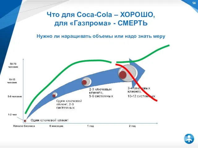 Что для Coca-Cola – ХОРОШО, для «Газпрома» - СМЕРТЬ Нужно ли наращивать