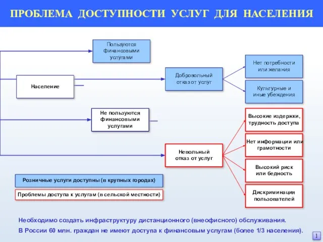 ПРОБЛЕМА ДОСТУПНОСТИ УСЛУГ ДЛЯ НАСЕЛЕНИЯ Необходимо создать инфраструктуру дистанционного (внеофисного) обслуживания. В