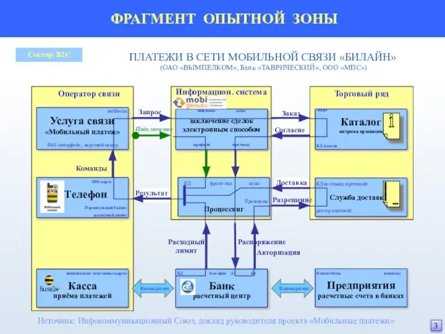 Торговый ряд Результат Информацион. система Оператор связи БД фронт-энд коды Протоколы Процессинг