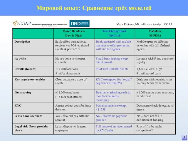 Мировой опыт: Сравнение трёх моделей 5 Mark Pickens, Microfinance Analyst, CGAP