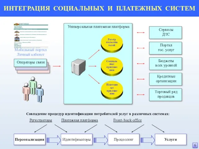 Универсальная платежная платформа ИНТЕГРАЦИЯ СОЦИАЛЬНЫХ И ПЛАТЕЖНЫХ СИСТЕМ Портал гос. услуг Бюджеты