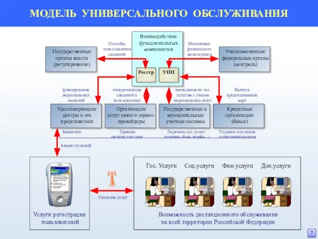 Услуги регистрации пользователей Возможность дистанционного обслуживания на всей территории Российской Федерации Оказание