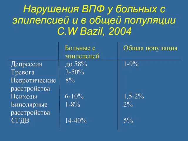 Нарушения ВПФ у больных с эпилепсией и в общей популяции C.W Bazil, 2004