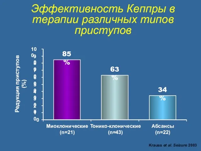Эффективность Кеппры в терапии различных типов приступов 85% 63% 34% 0 10
