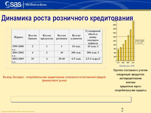 Динамика роста розничного кредитования Вывод: Экспресс - потребительское кредитование становится естеcтвенной сферой