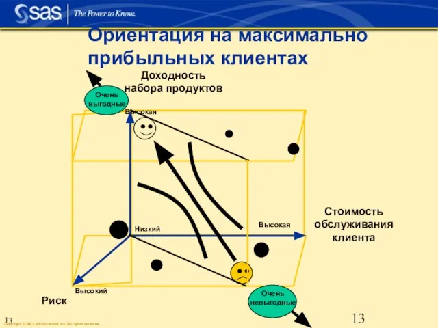 Ориентация на максимально прибыльных клиентах Низкий Высокая Высокий Высокая Доходность набора продуктов