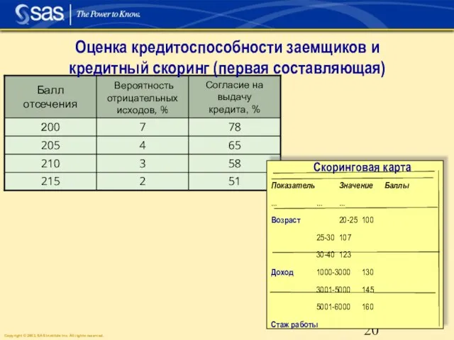 Оценка кредитоспособности заемщиков и кредитный скоринг (первая составляющая) Показатель Значение Баллы ...