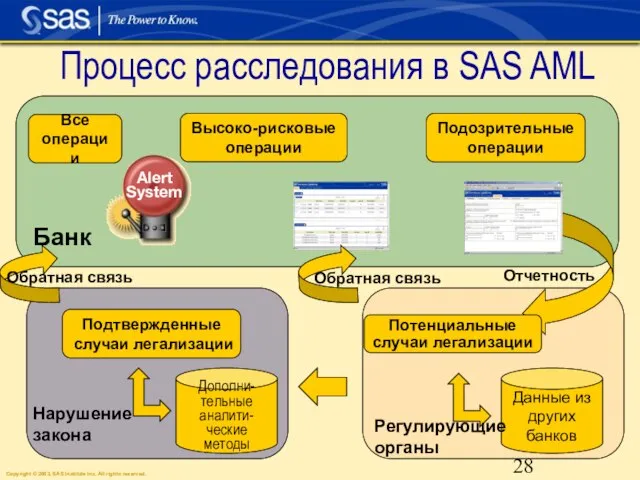 Процесс расследования в SAS AML Все операции Высоко-рисковые операции Подозрительные операции Потенциальные