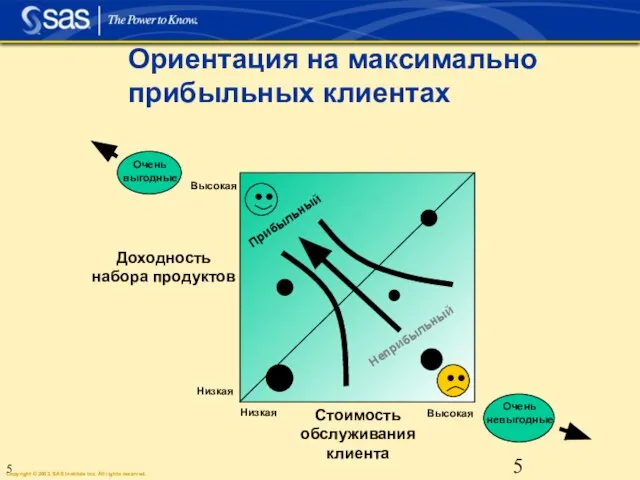 Прибыльный Неприбыльный Ориентация на максимально прибыльных клиентах Доходность набора продуктов Стоимость обслуживания