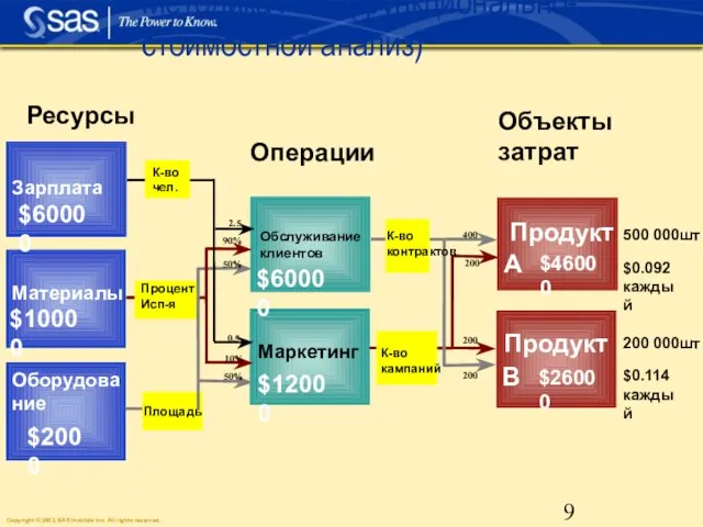 Зарплата Ресурсы Материалы Оборудование Продукт A B Операции Объекты затрат К-во чел.