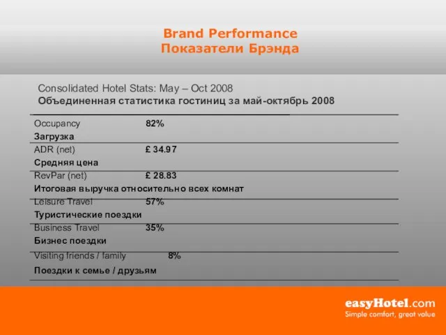 Brand Performance Показатели Брэнда Consolidated Hotel Stats: May – Oct 2008 Объединенная