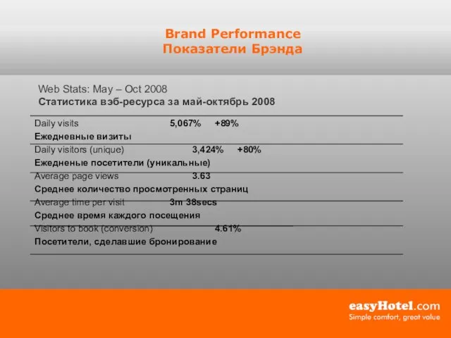 Brand Performance Показатели Брэнда Web Stats: May – Oct 2008 Статистика вэб-ресурса
