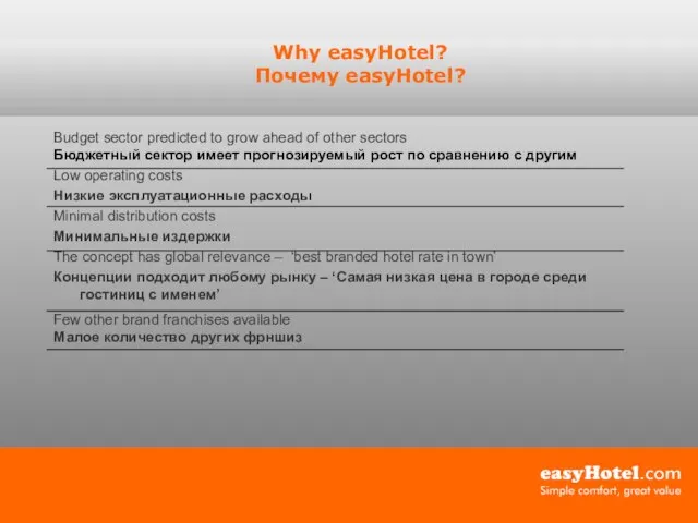 Why easyHotel? Почему easyHotel? Budget sector predicted to grow ahead of other