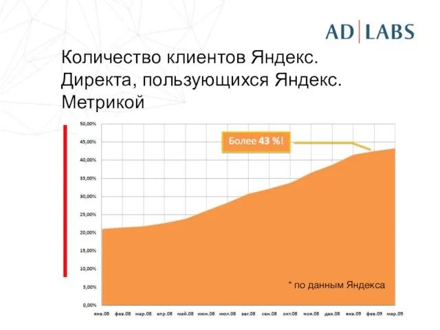 Количество клиентов Яндекс.Директа, пользующихся Яндекс.Метрикой * по данным Яндекса