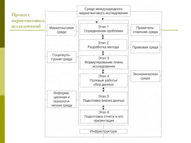 Процесс маркетинговых исследований