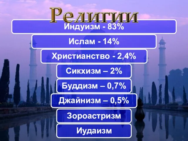 Индуизм - 83% Ислам - 14% Христианство - 2,4% Сикхизм – 2%