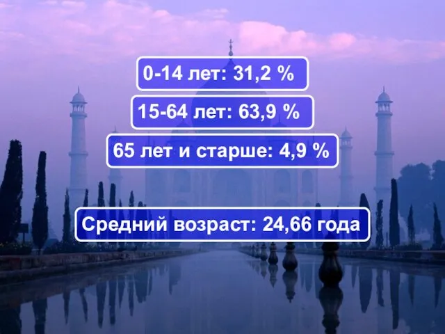 Средний возраст: 24,66 года 0-14 лет: 31,2 % 15-64 лет: 63,9 %